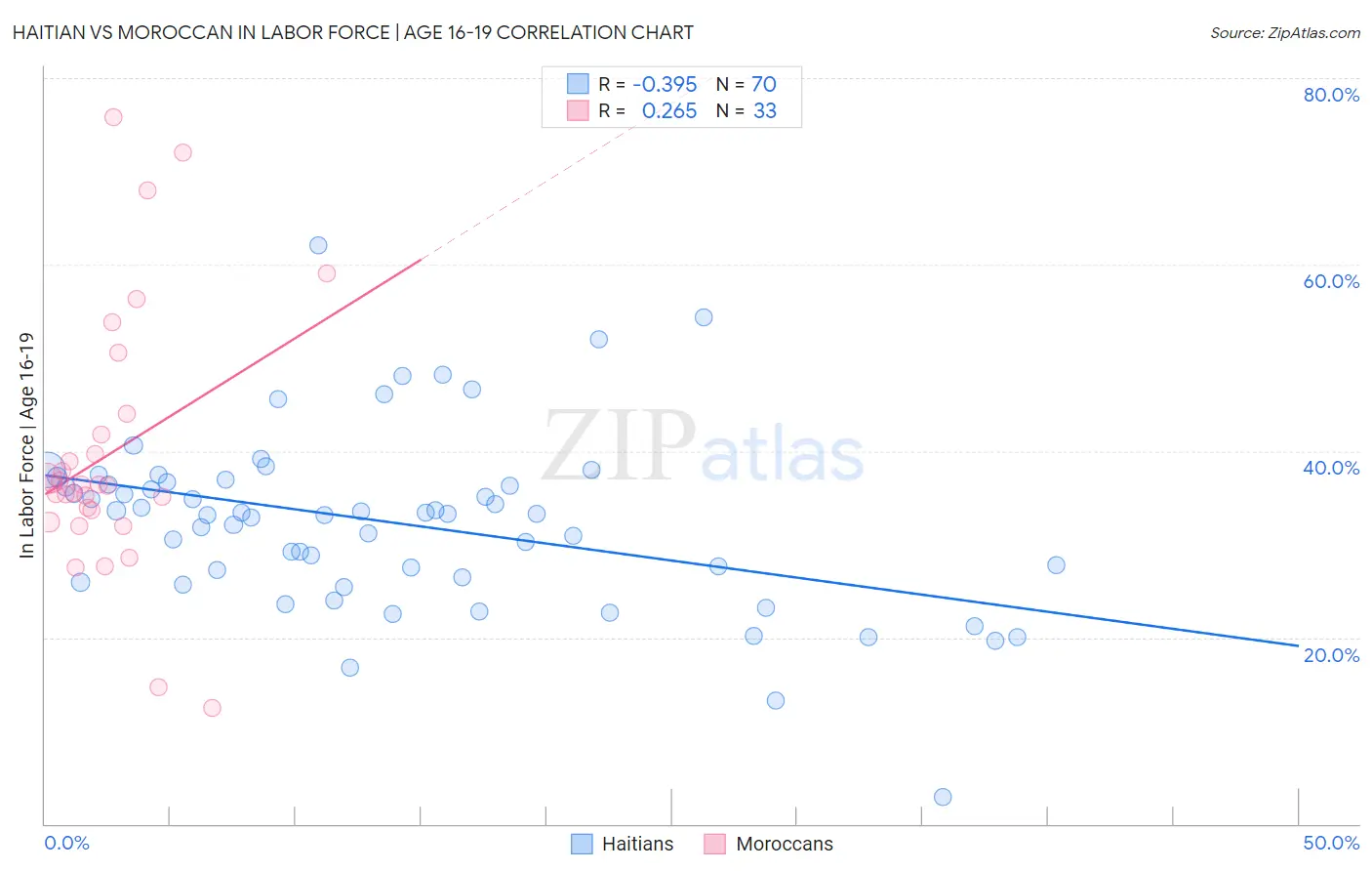 Haitian vs Moroccan In Labor Force | Age 16-19