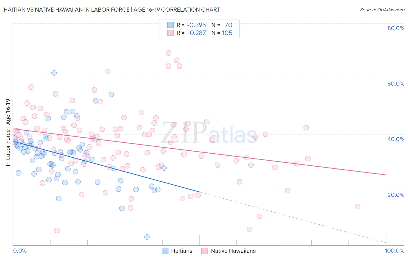 Haitian vs Native Hawaiian In Labor Force | Age 16-19