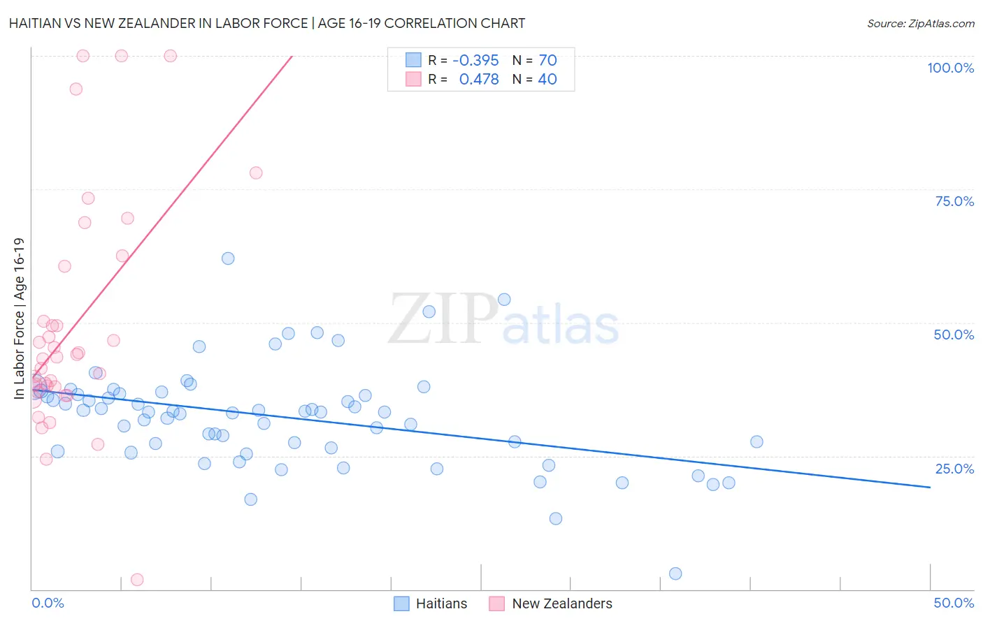 Haitian vs New Zealander In Labor Force | Age 16-19