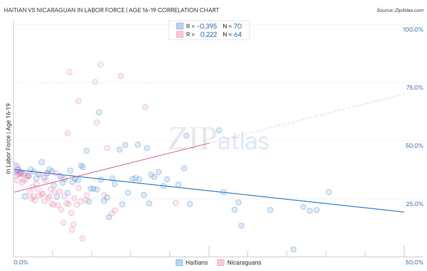 Haitian vs Nicaraguan In Labor Force | Age 16-19