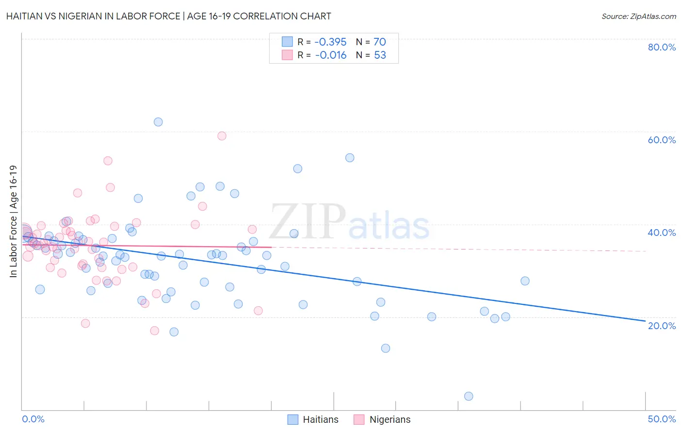 Haitian vs Nigerian In Labor Force | Age 16-19