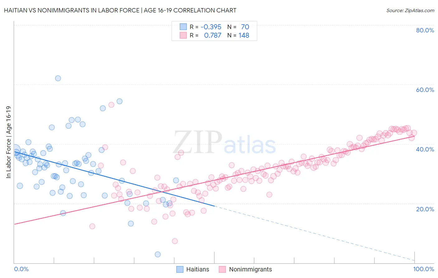 Haitian vs Nonimmigrants In Labor Force | Age 16-19