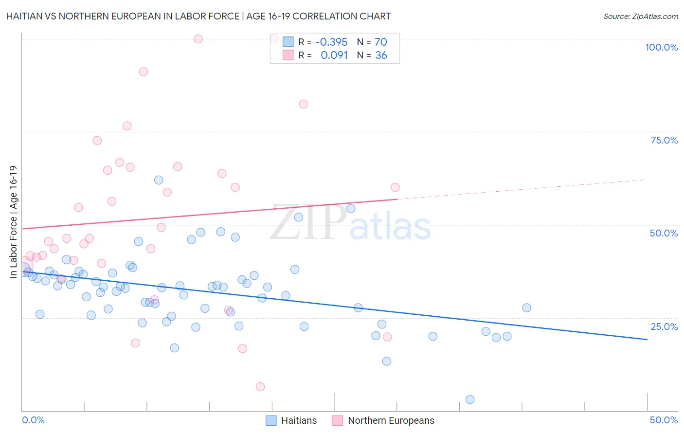 Haitian vs Northern European In Labor Force | Age 16-19