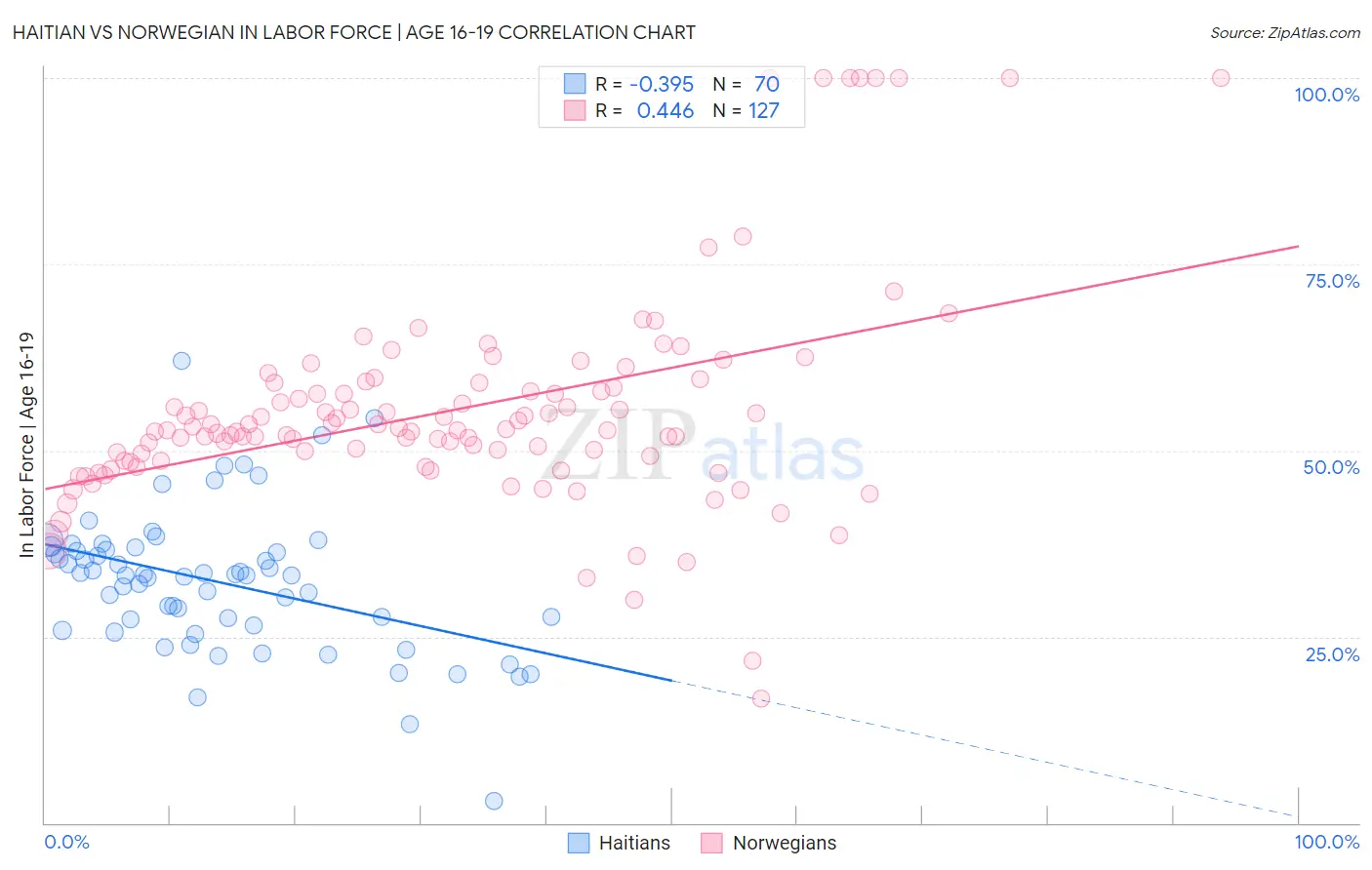 Haitian vs Norwegian In Labor Force | Age 16-19