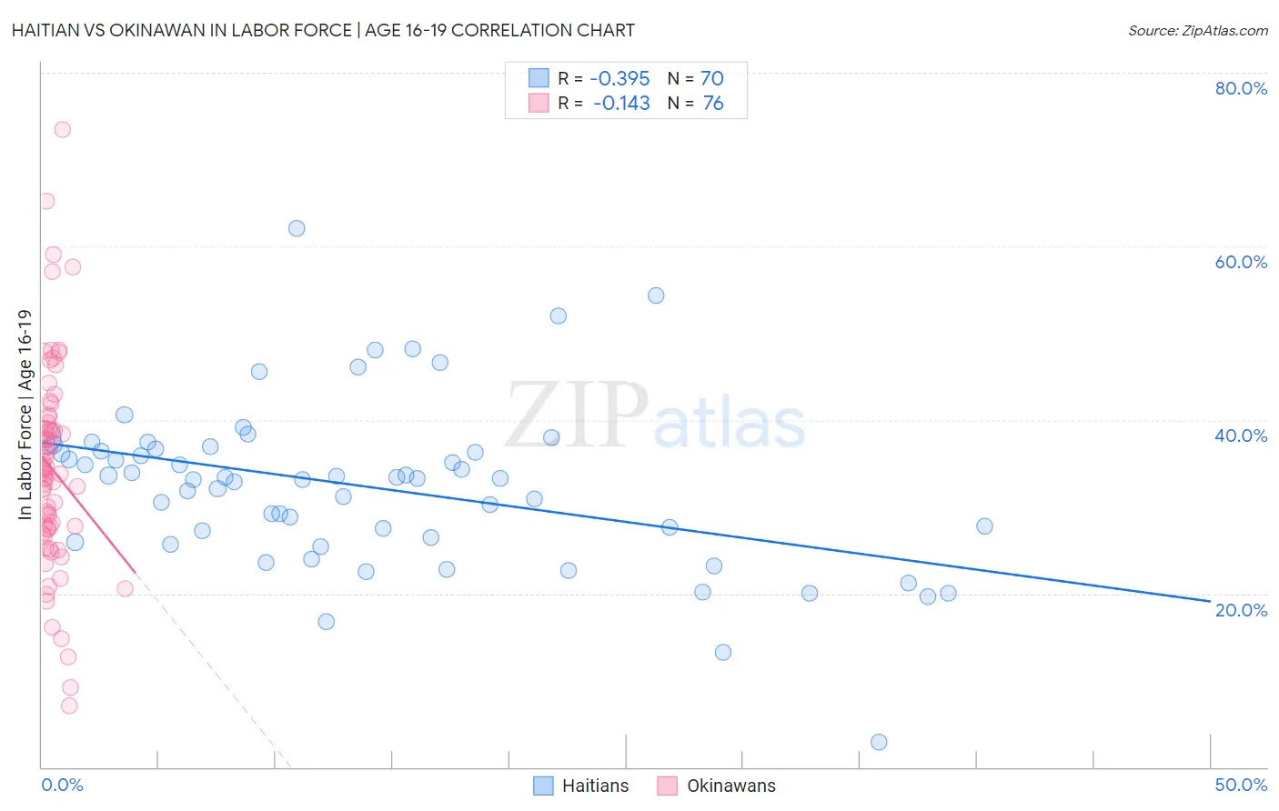 Haitian vs Okinawan In Labor Force | Age 16-19