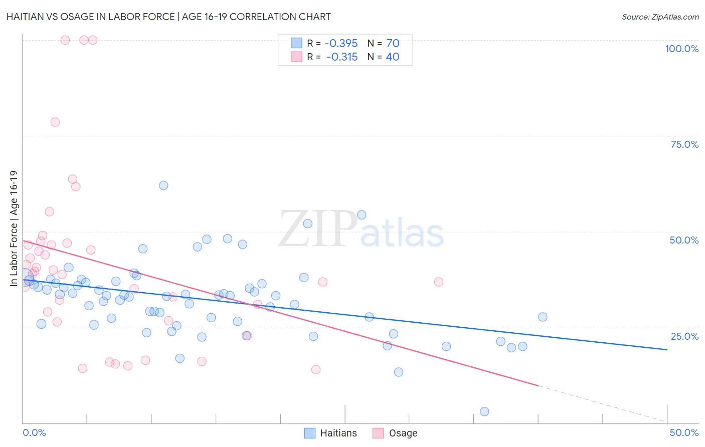 Haitian vs Osage In Labor Force | Age 16-19