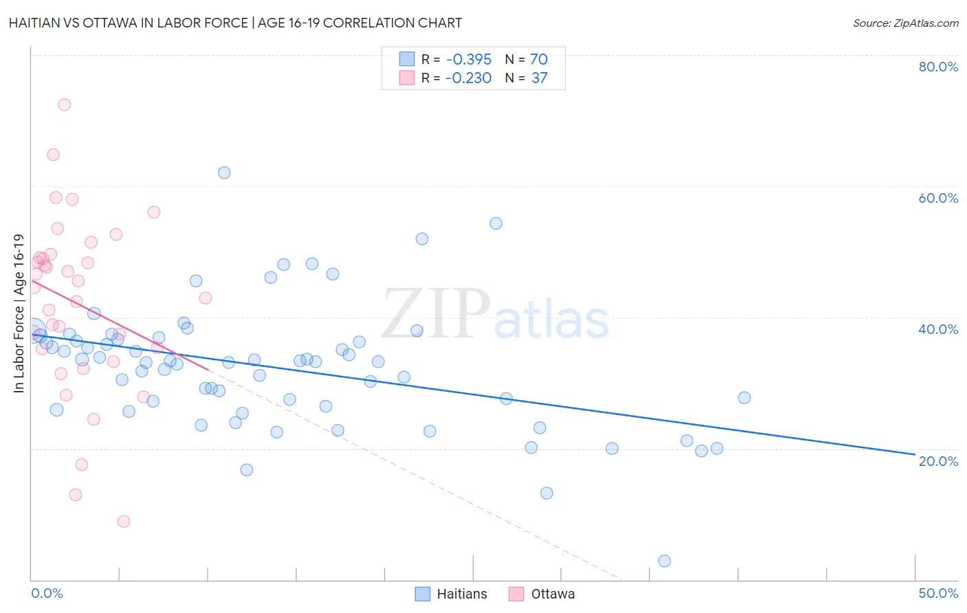 Haitian vs Ottawa In Labor Force | Age 16-19