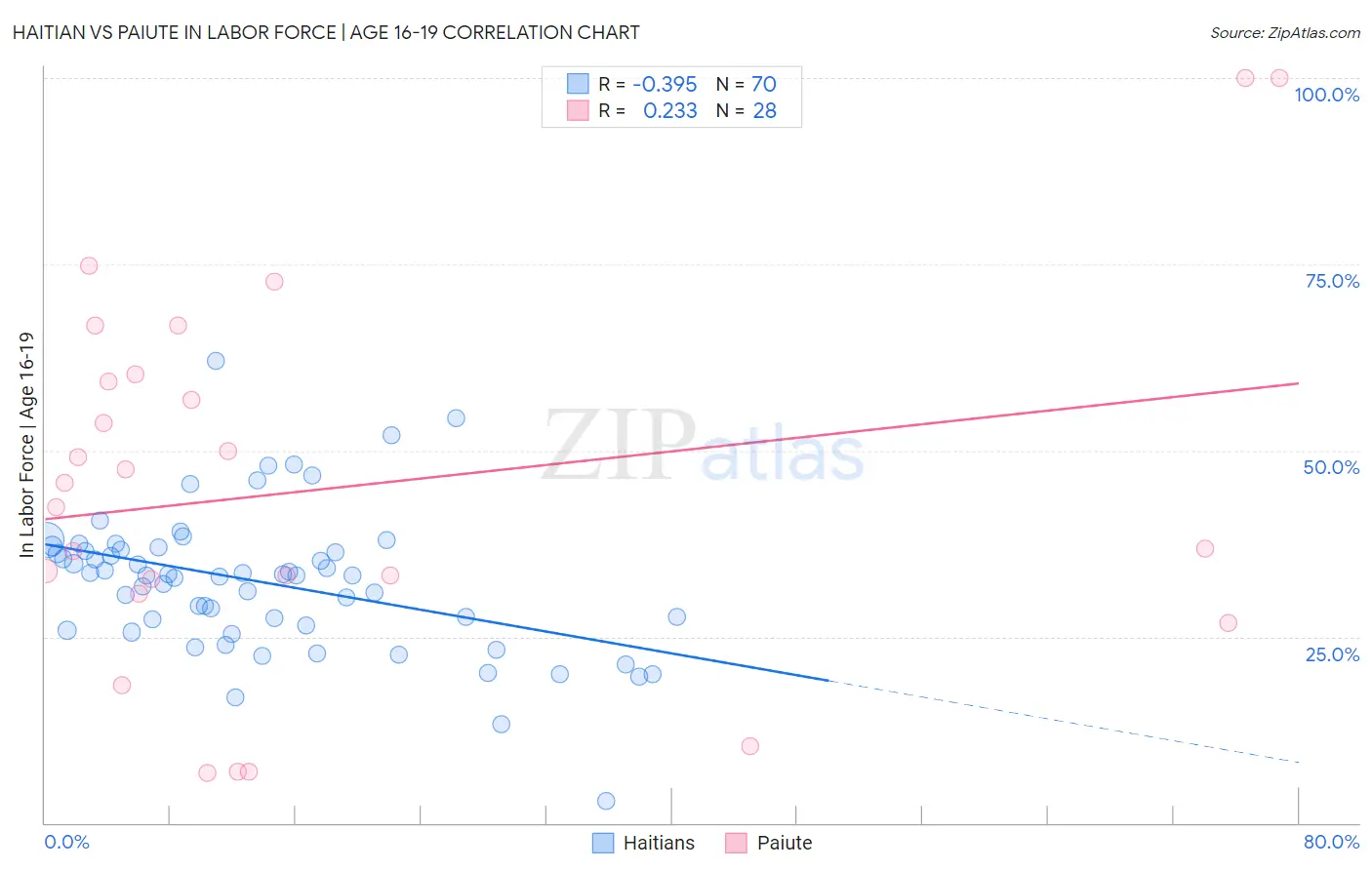 Haitian vs Paiute In Labor Force | Age 16-19