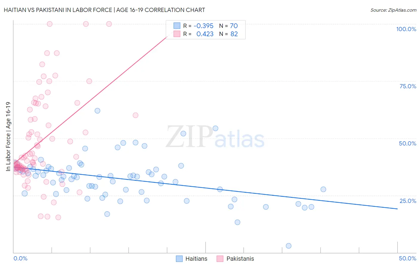 Haitian vs Pakistani In Labor Force | Age 16-19