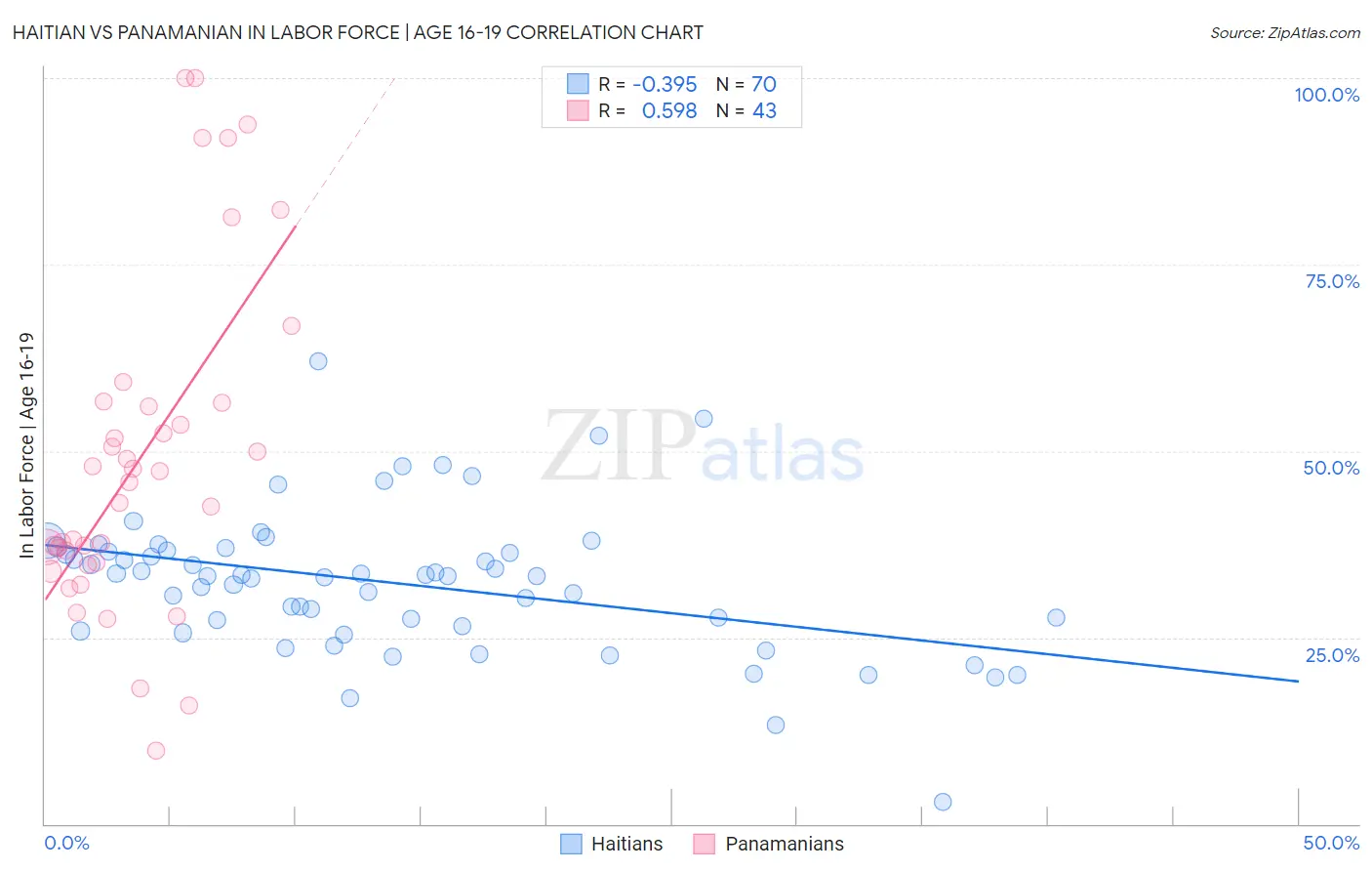 Haitian vs Panamanian In Labor Force | Age 16-19