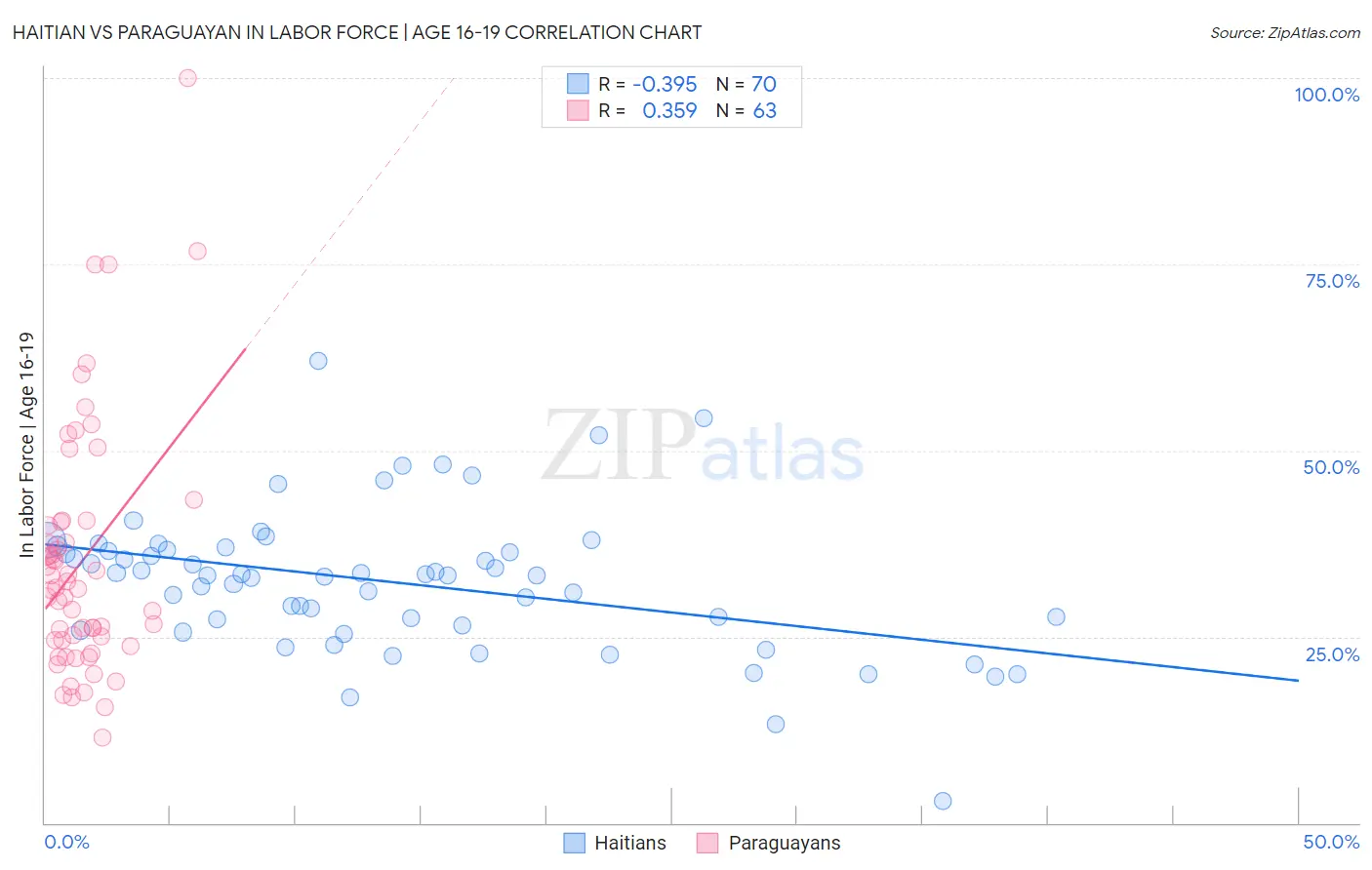 Haitian vs Paraguayan In Labor Force | Age 16-19