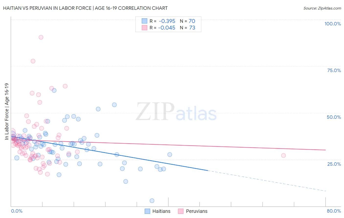 Haitian vs Peruvian In Labor Force | Age 16-19