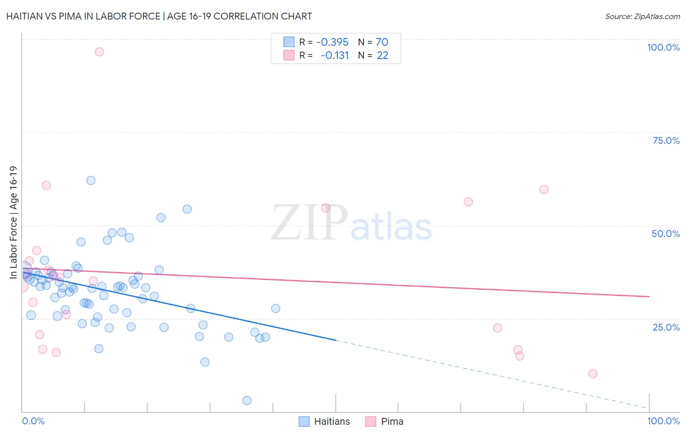Haitian vs Pima In Labor Force | Age 16-19