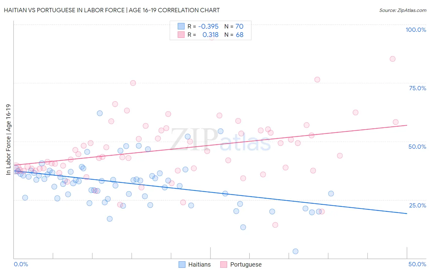 Haitian vs Portuguese In Labor Force | Age 16-19
