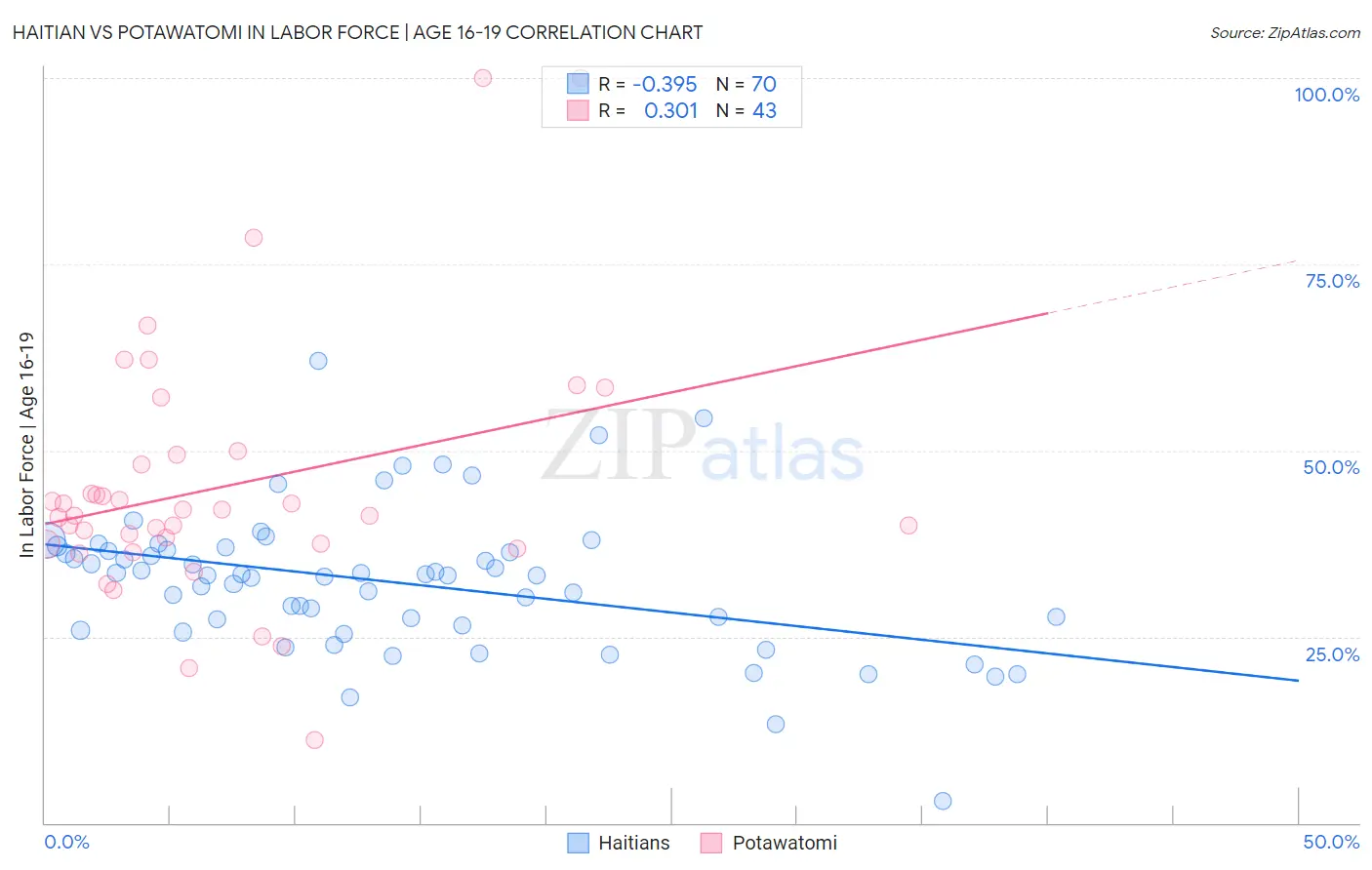 Haitian vs Potawatomi In Labor Force | Age 16-19