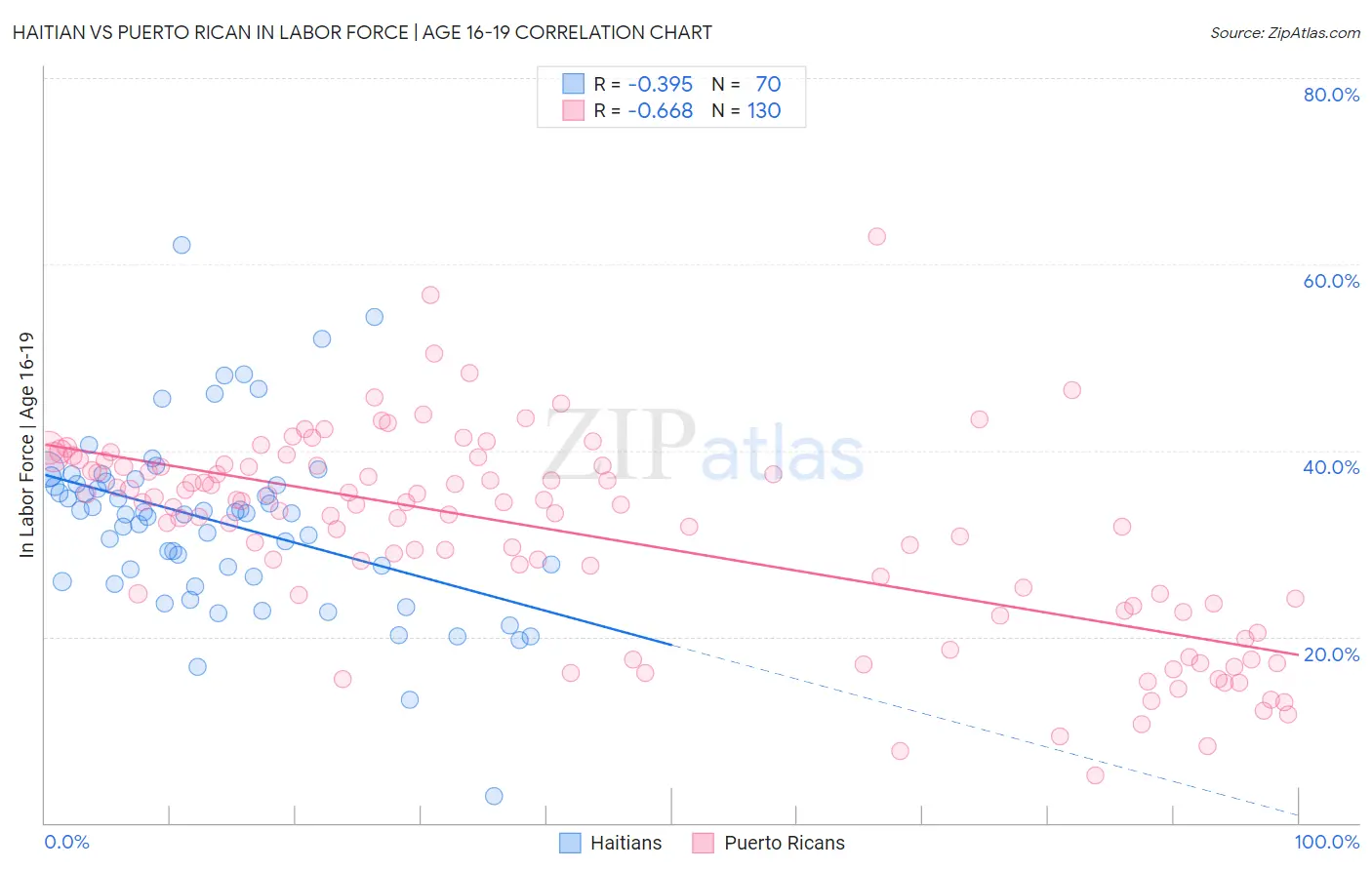 Haitian vs Puerto Rican In Labor Force | Age 16-19