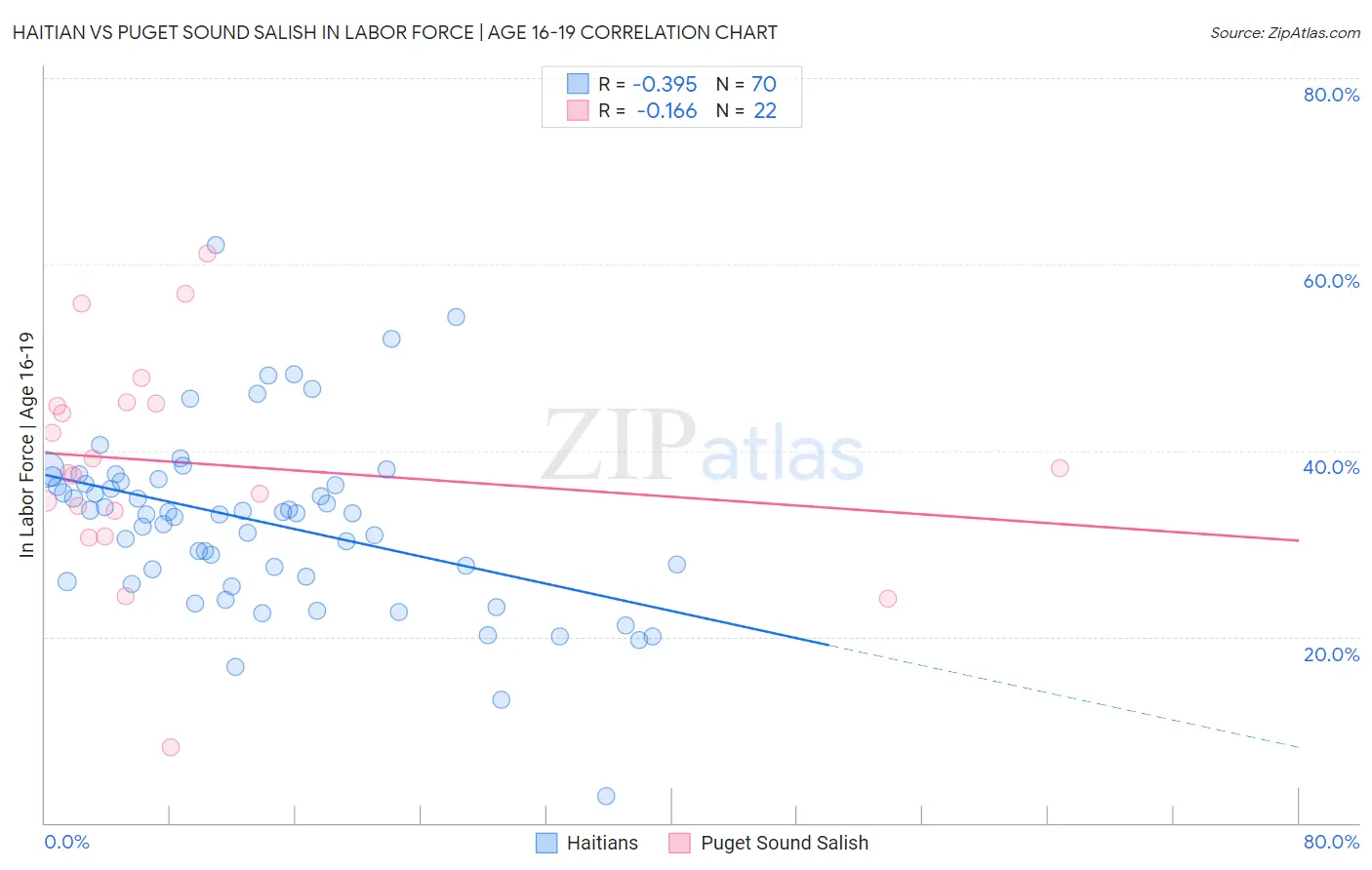 Haitian vs Puget Sound Salish In Labor Force | Age 16-19