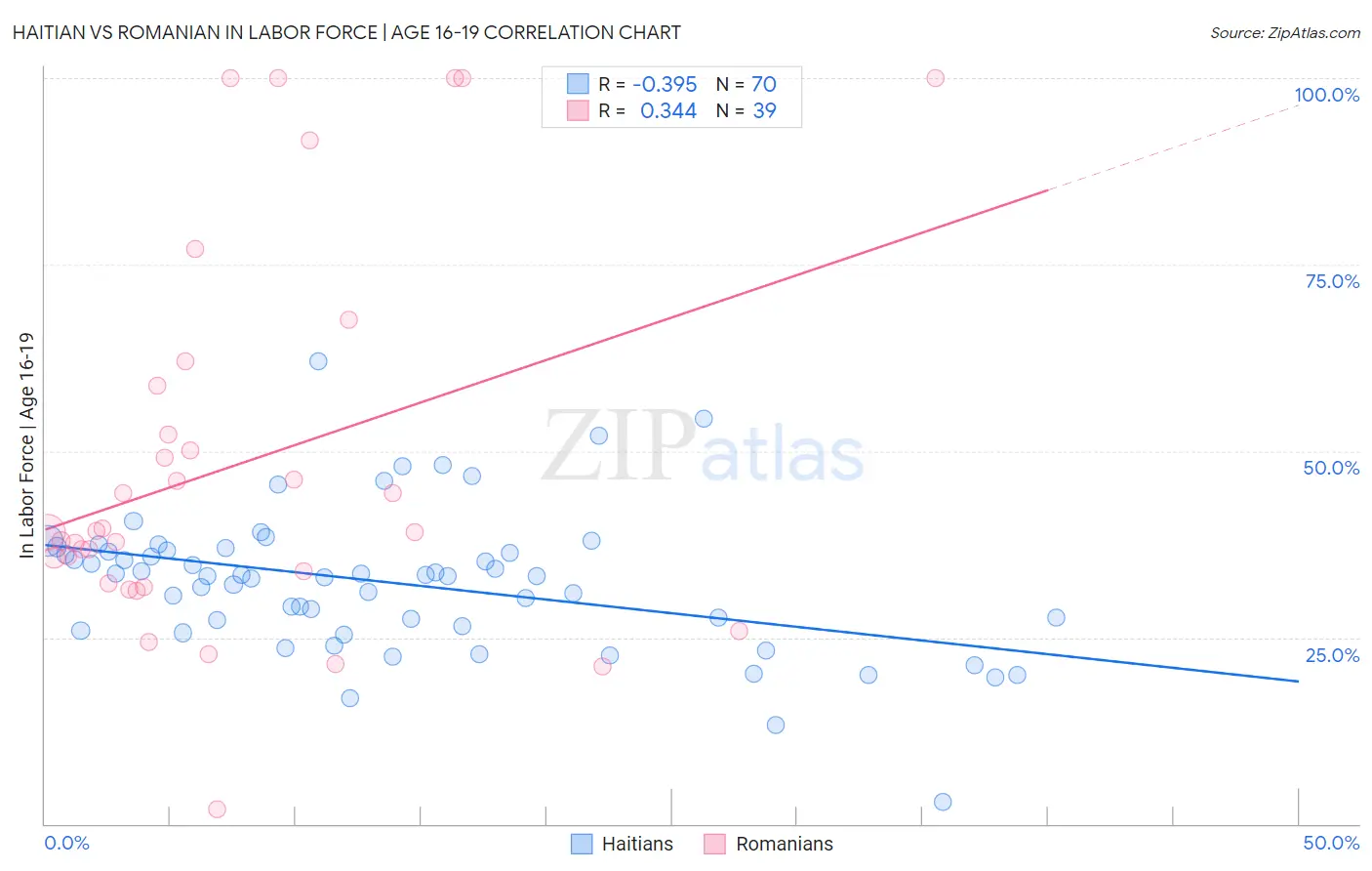 Haitian vs Romanian In Labor Force | Age 16-19
