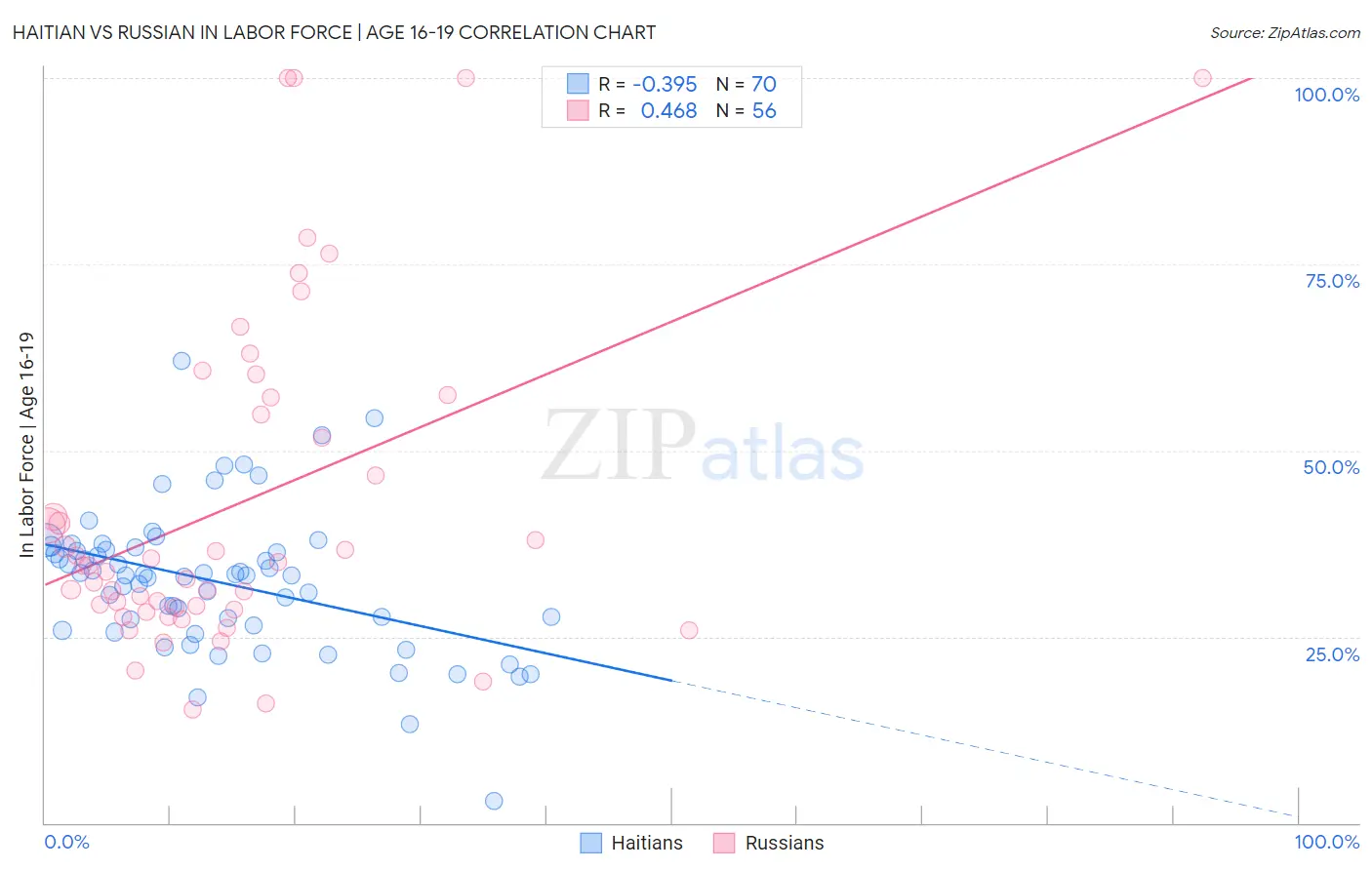 Haitian vs Russian In Labor Force | Age 16-19