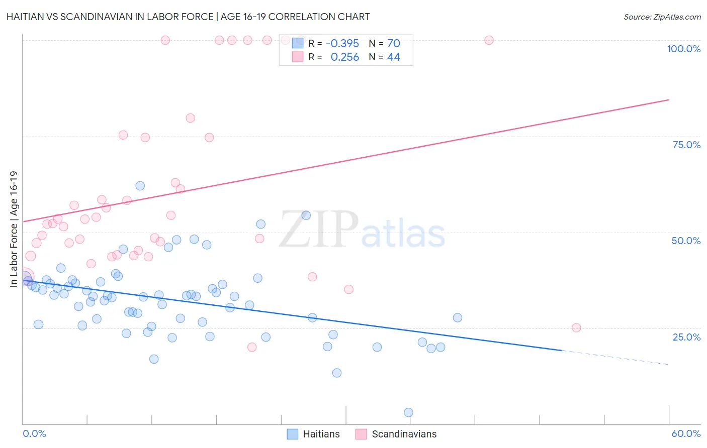 Haitian vs Scandinavian In Labor Force | Age 16-19