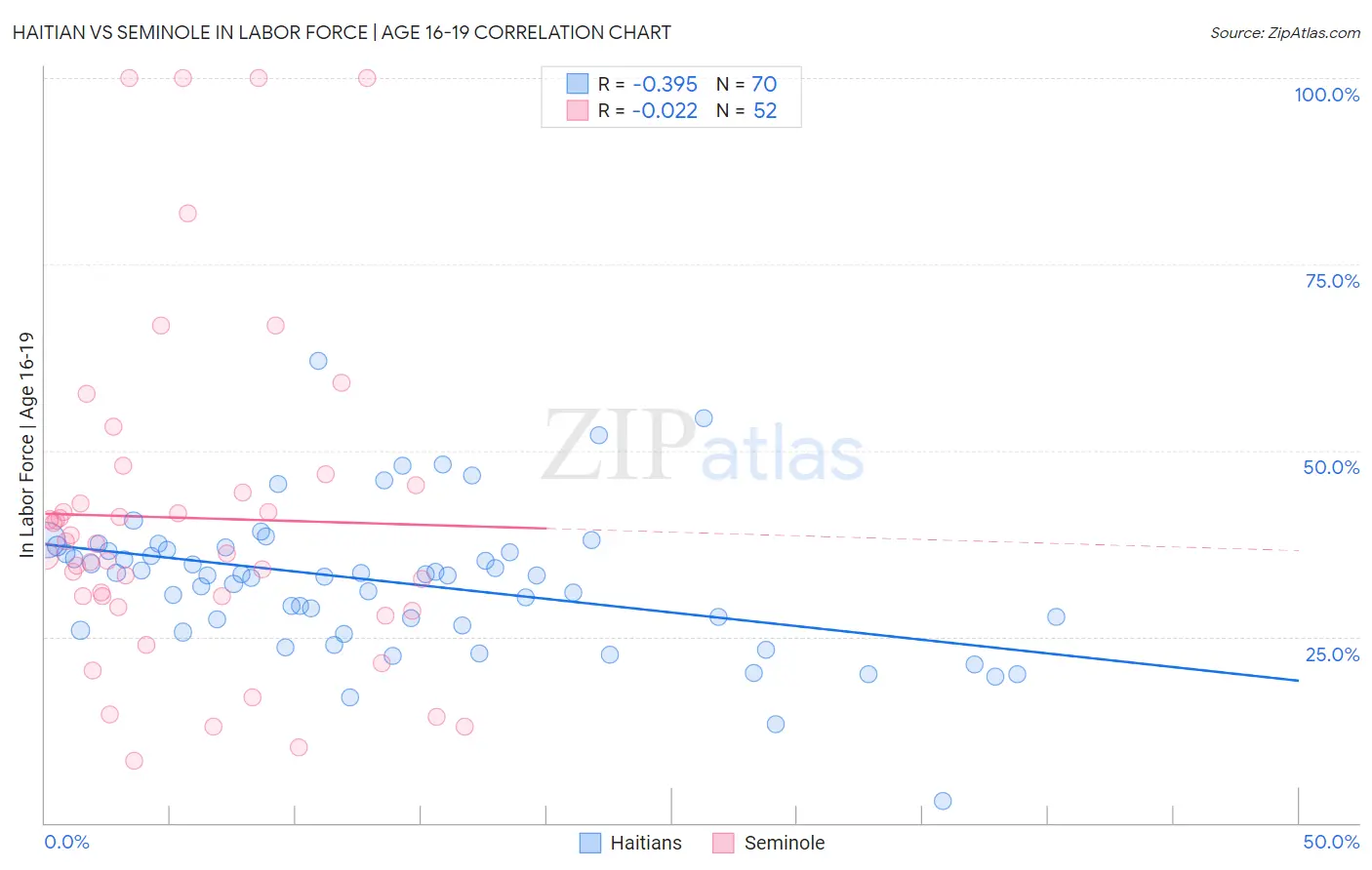 Haitian vs Seminole In Labor Force | Age 16-19
