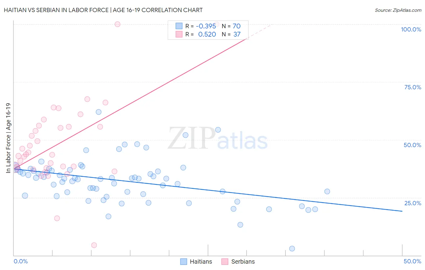 Haitian vs Serbian In Labor Force | Age 16-19