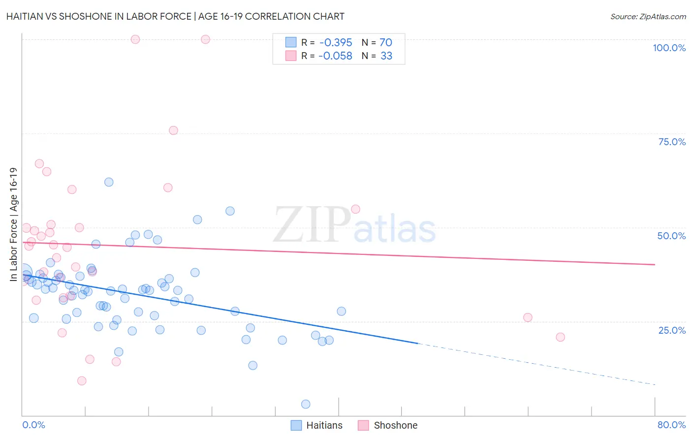 Haitian vs Shoshone In Labor Force | Age 16-19