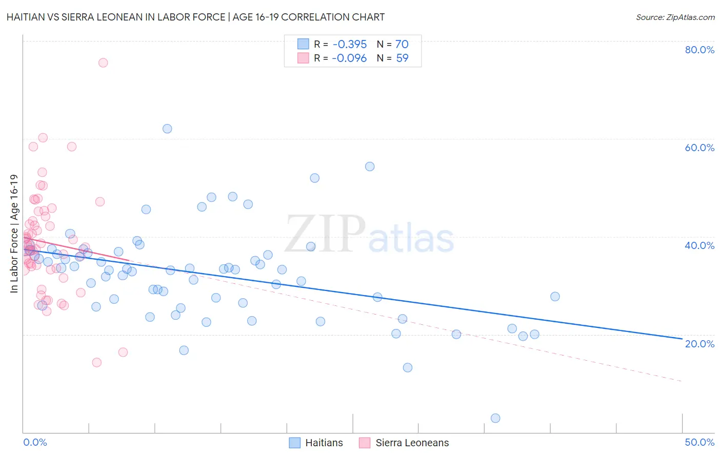 Haitian vs Sierra Leonean In Labor Force | Age 16-19