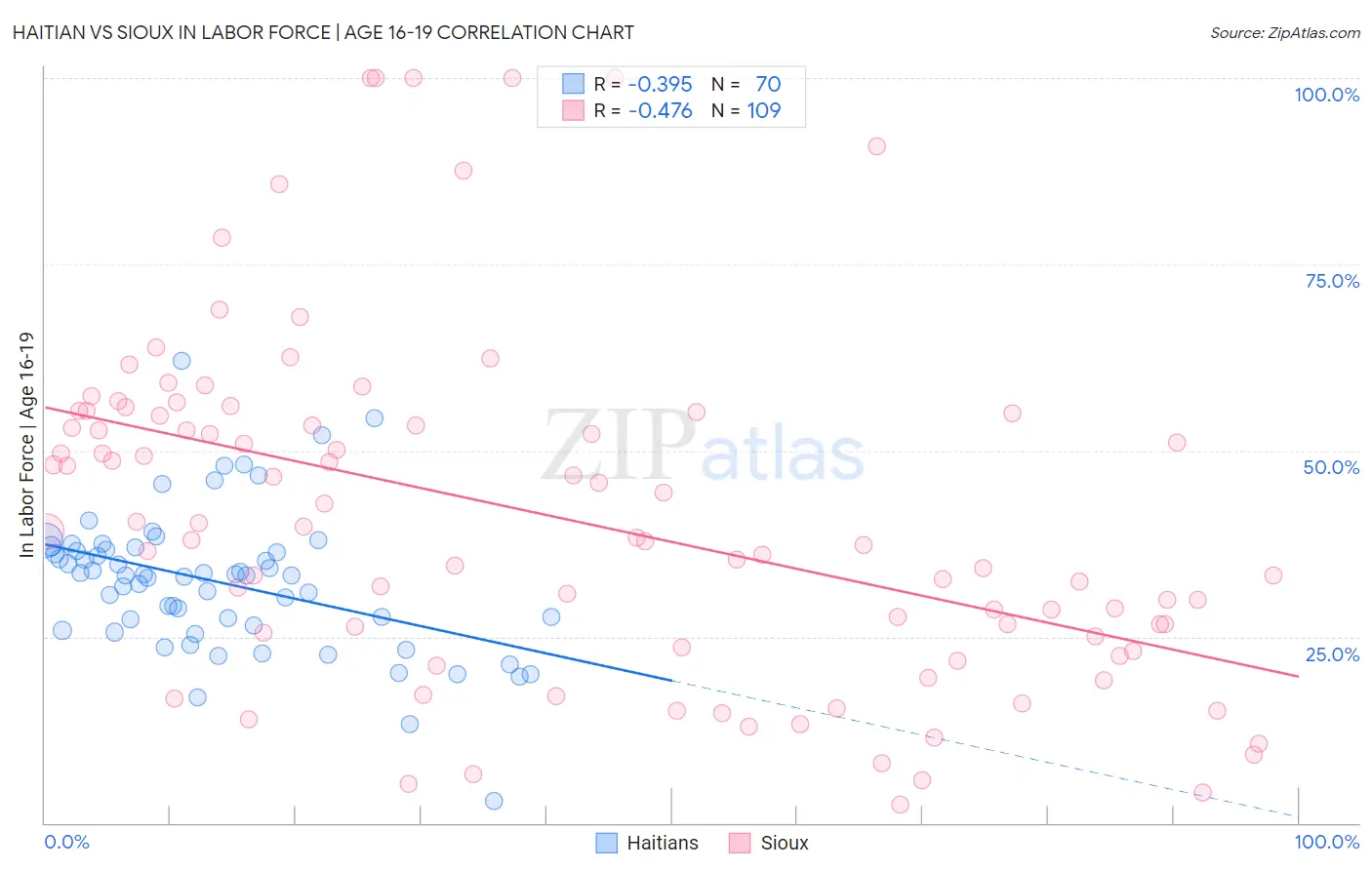 Haitian vs Sioux In Labor Force | Age 16-19