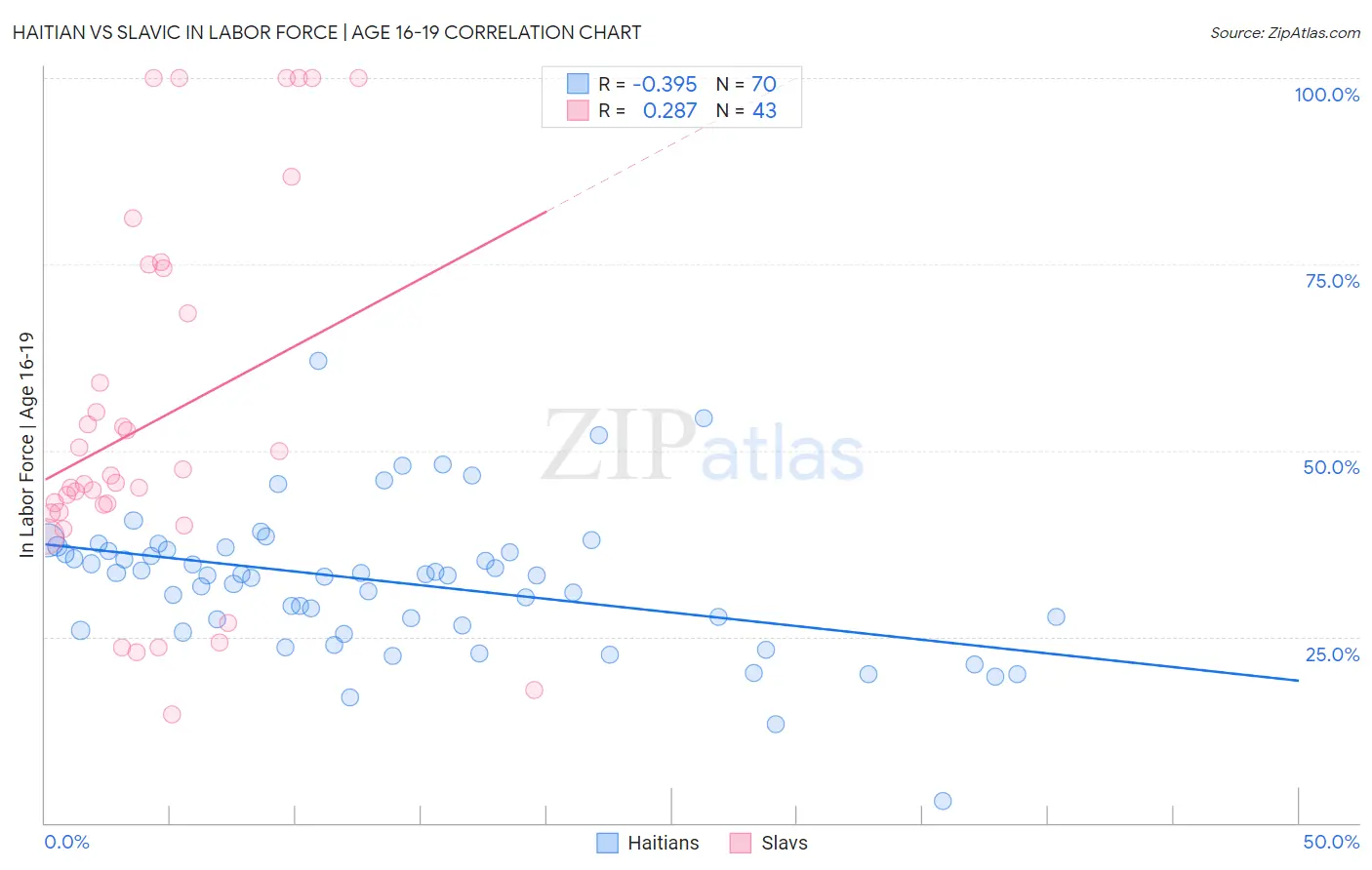 Haitian vs Slavic In Labor Force | Age 16-19