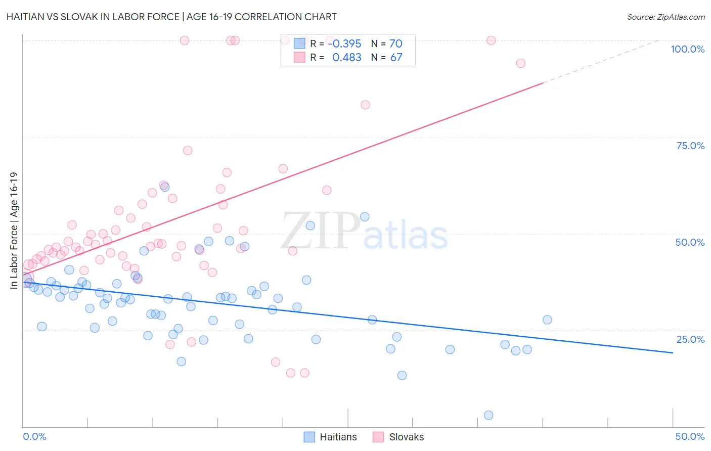 Haitian vs Slovak In Labor Force | Age 16-19