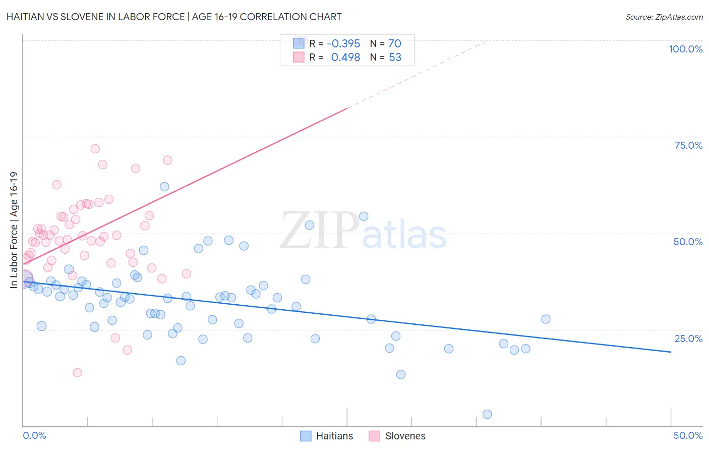 Haitian vs Slovene In Labor Force | Age 16-19