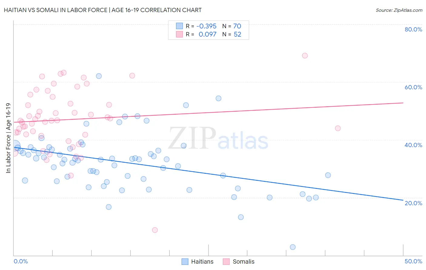 Haitian vs Somali In Labor Force | Age 16-19