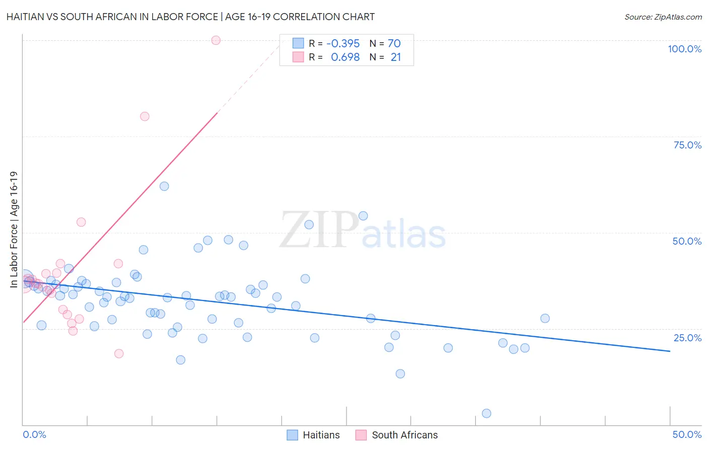 Haitian vs South African In Labor Force | Age 16-19