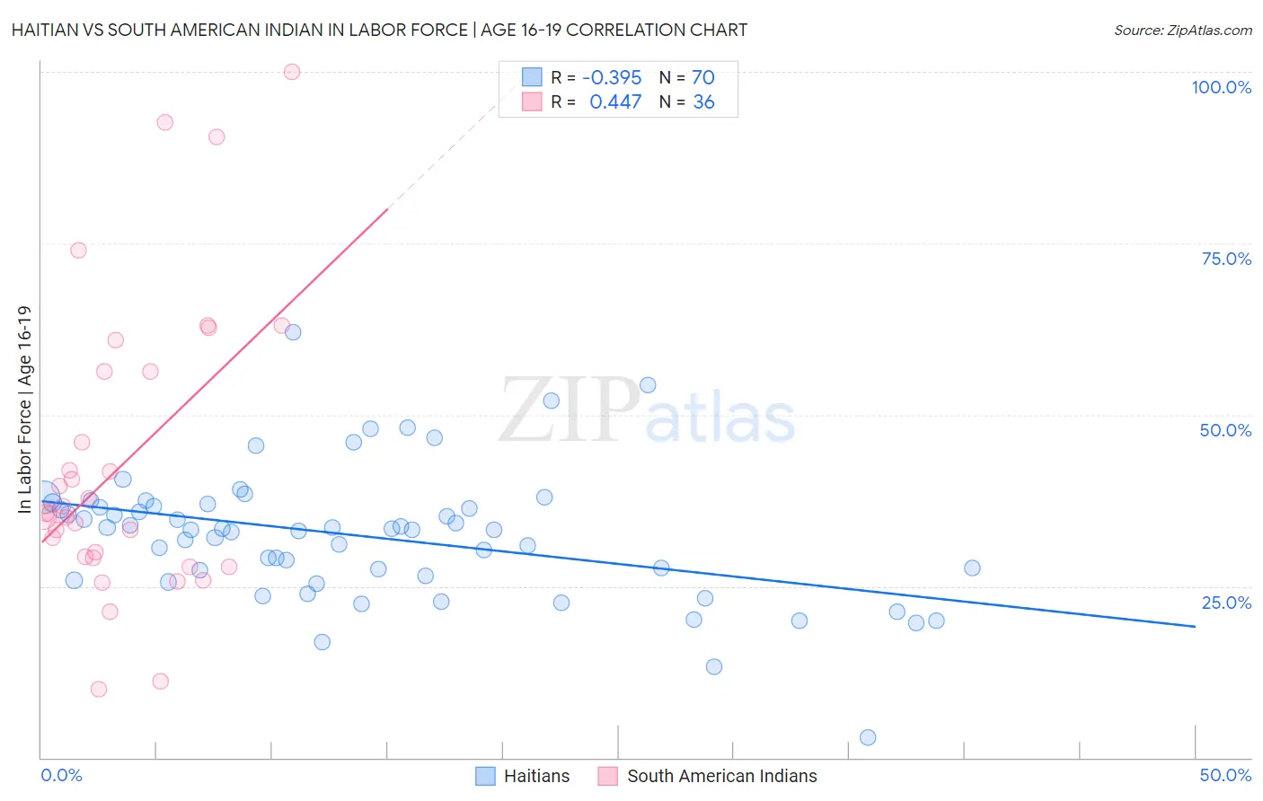 Haitian vs South American Indian In Labor Force | Age 16-19
