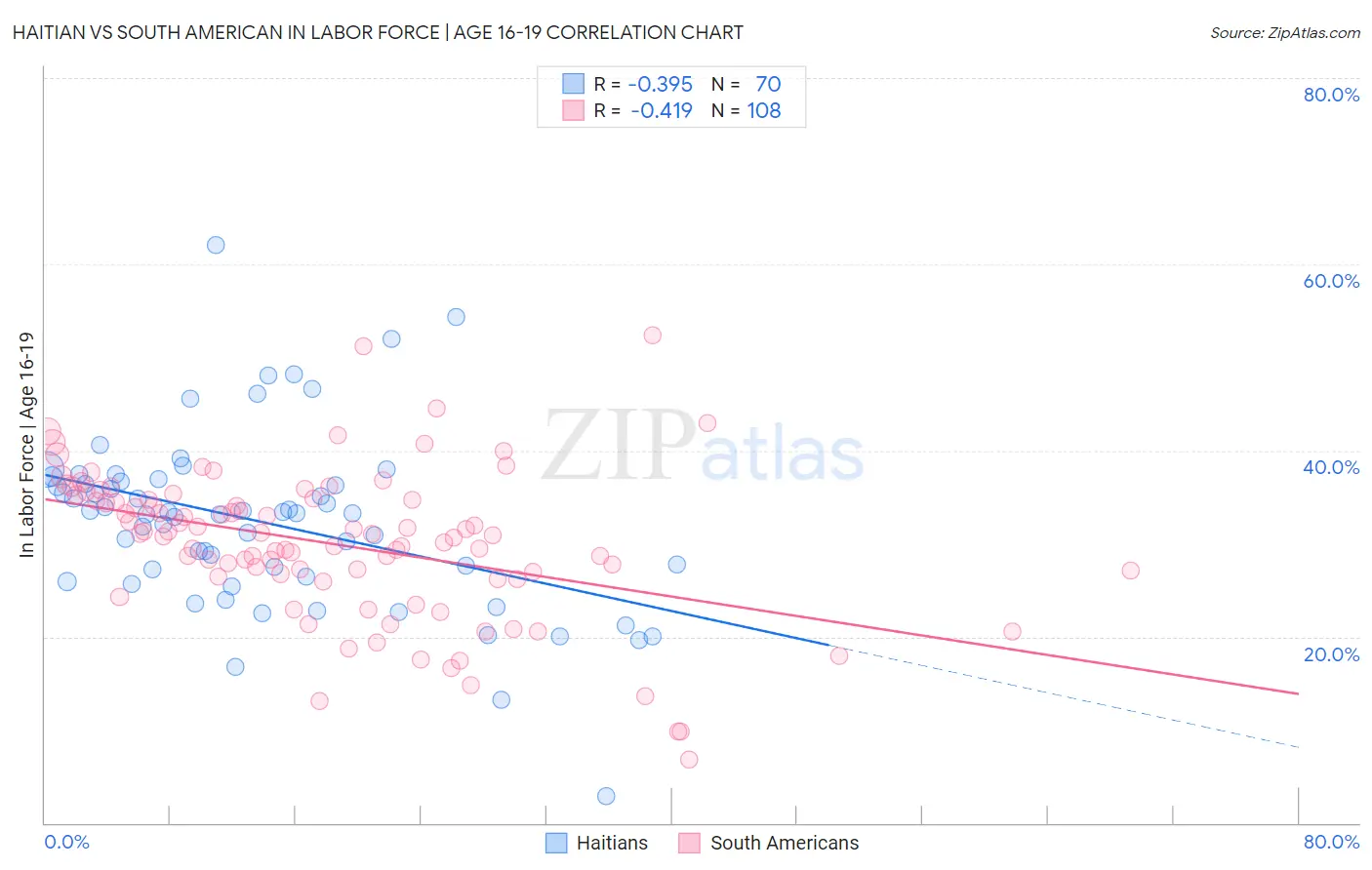 Haitian vs South American In Labor Force | Age 16-19