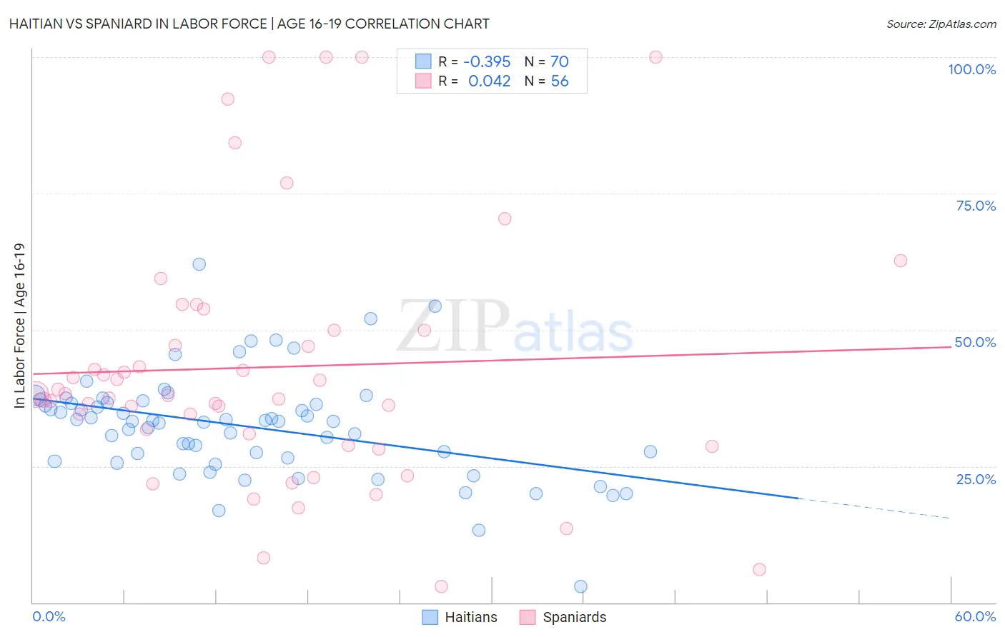Haitian vs Spaniard In Labor Force | Age 16-19