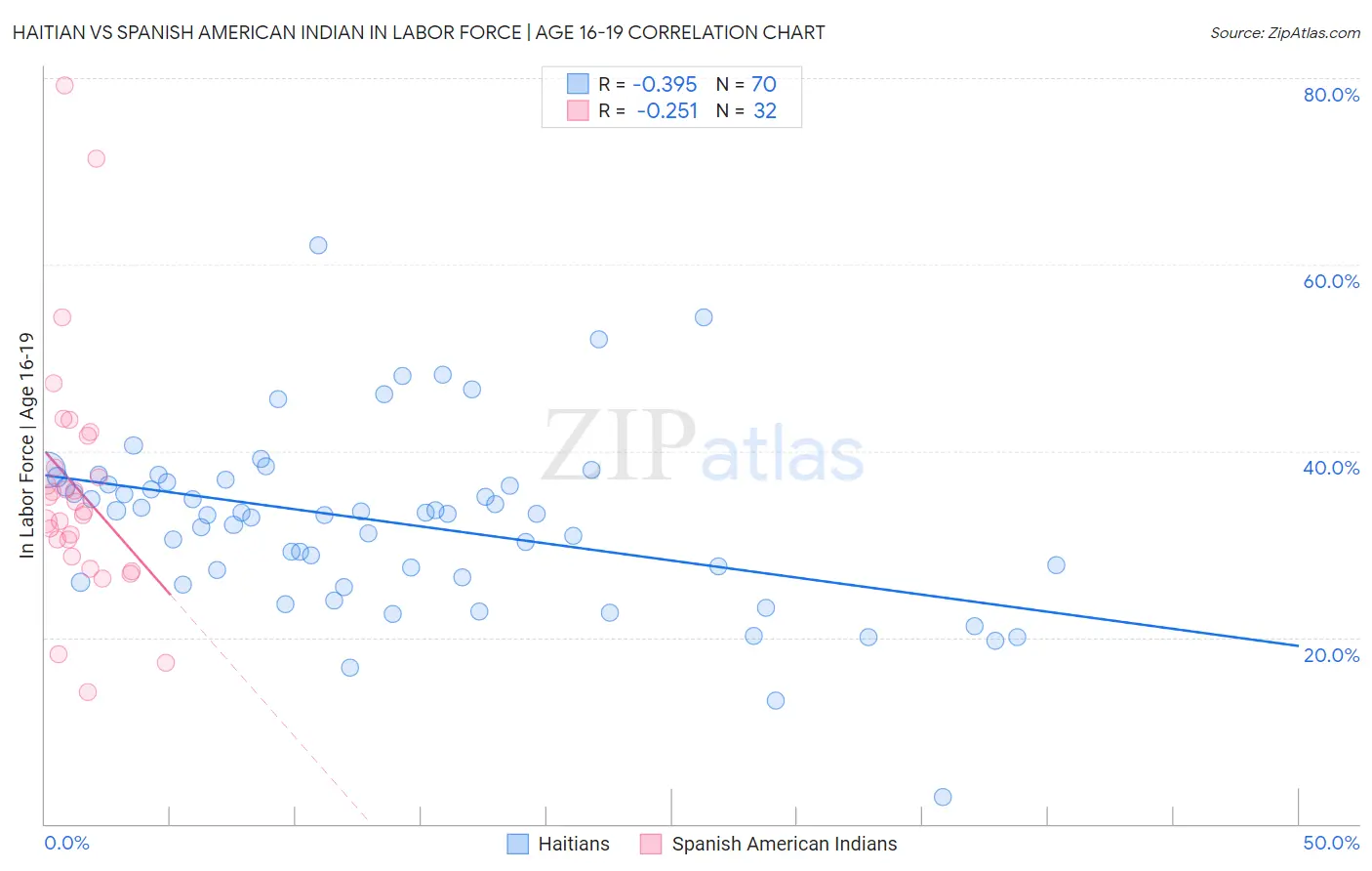 Haitian vs Spanish American Indian In Labor Force | Age 16-19