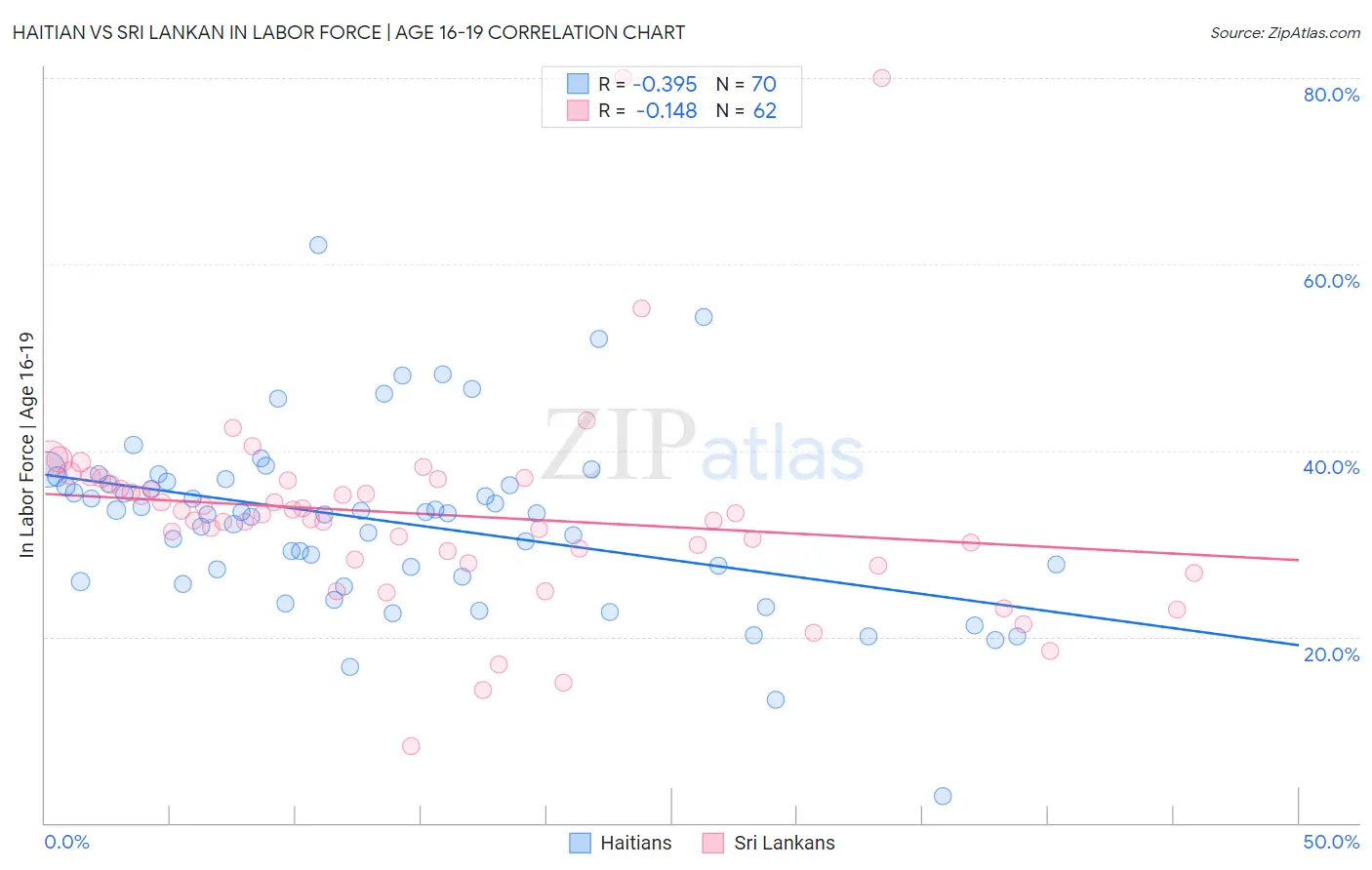 Haitian vs Sri Lankan In Labor Force | Age 16-19