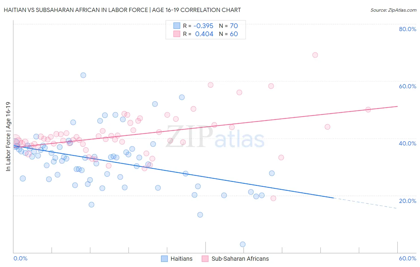 Haitian vs Subsaharan African In Labor Force | Age 16-19