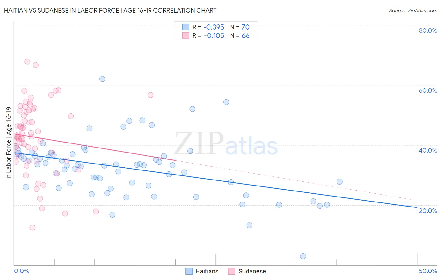 Haitian vs Sudanese In Labor Force | Age 16-19