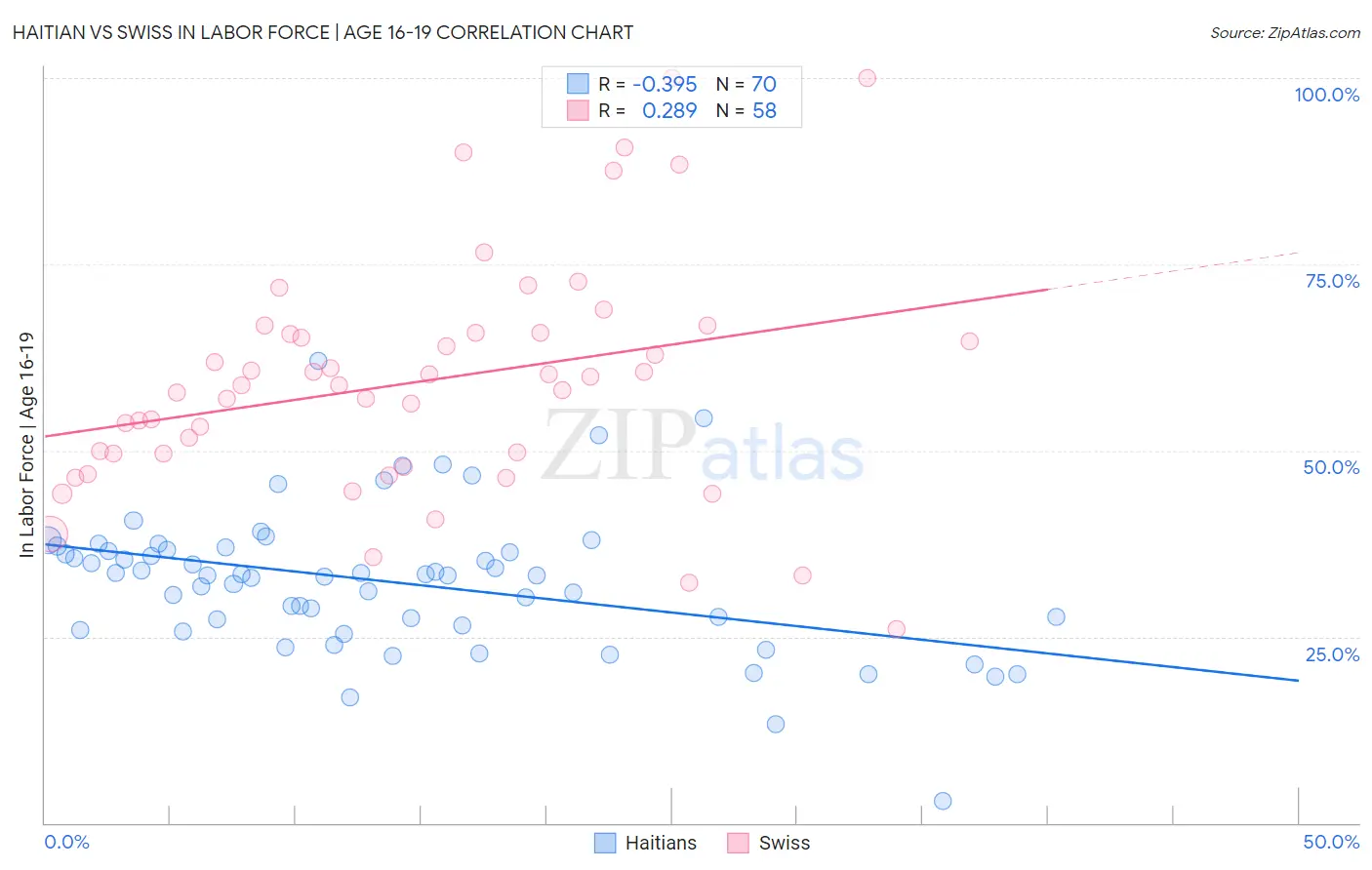 Haitian vs Swiss In Labor Force | Age 16-19