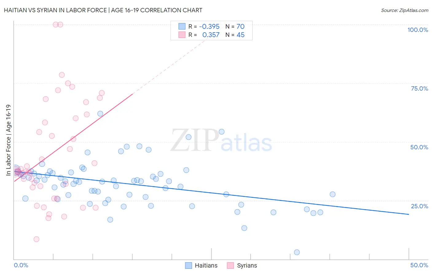 Haitian vs Syrian In Labor Force | Age 16-19
