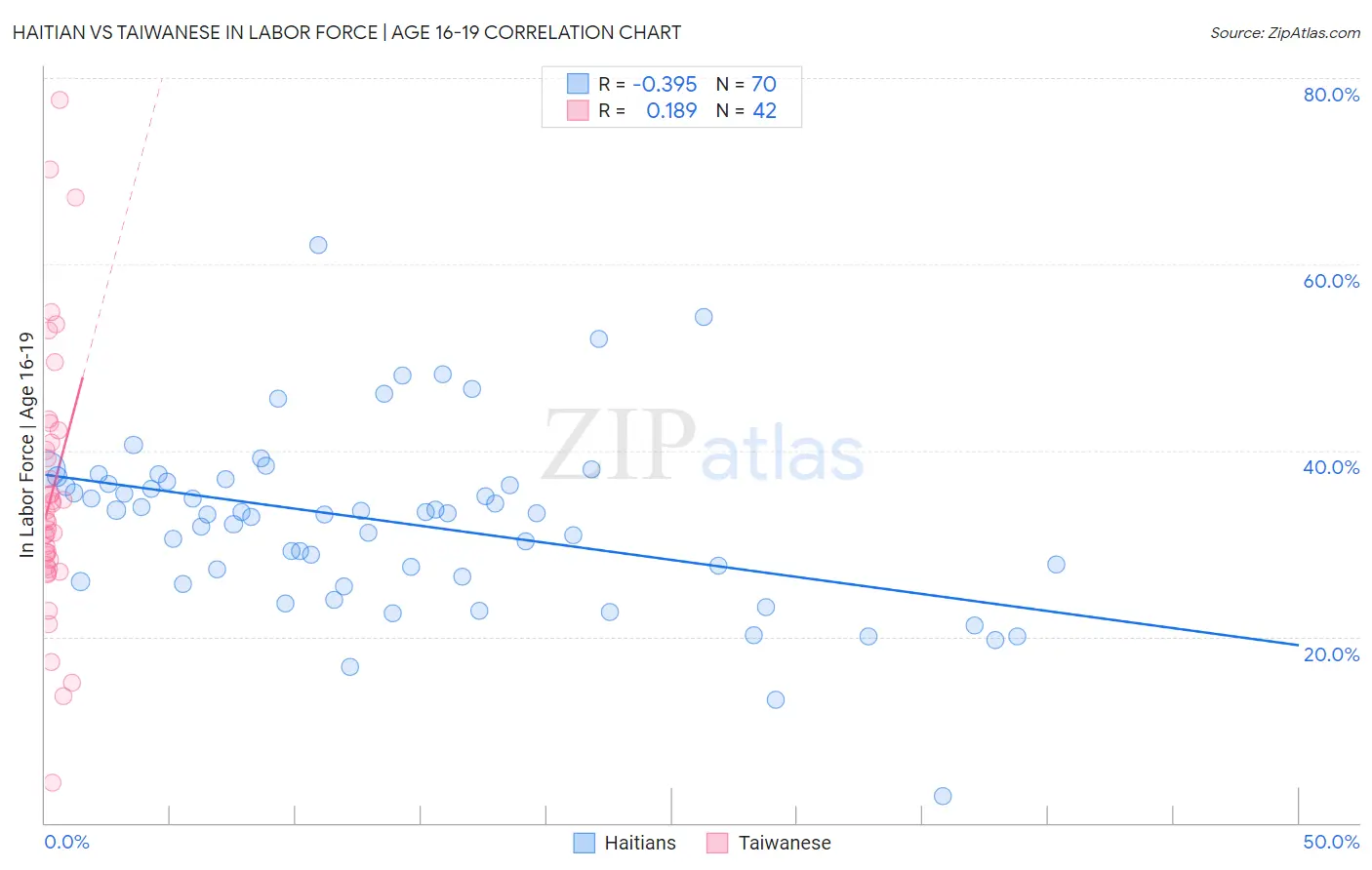 Haitian vs Taiwanese In Labor Force | Age 16-19