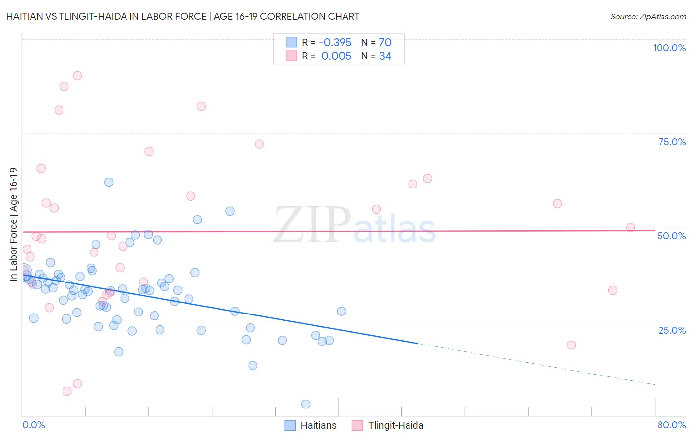 Haitian vs Tlingit-Haida In Labor Force | Age 16-19