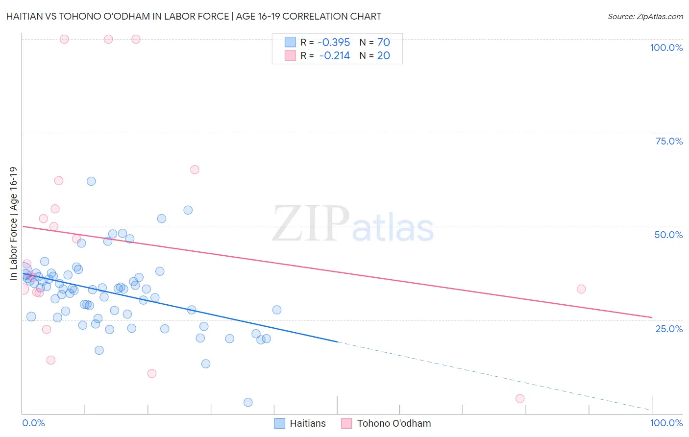 Haitian vs Tohono O'odham In Labor Force | Age 16-19