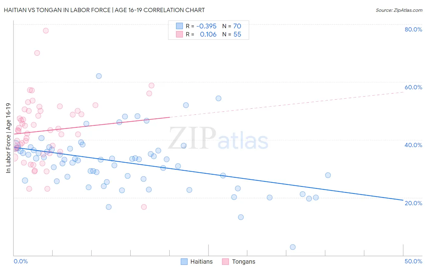 Haitian vs Tongan In Labor Force | Age 16-19