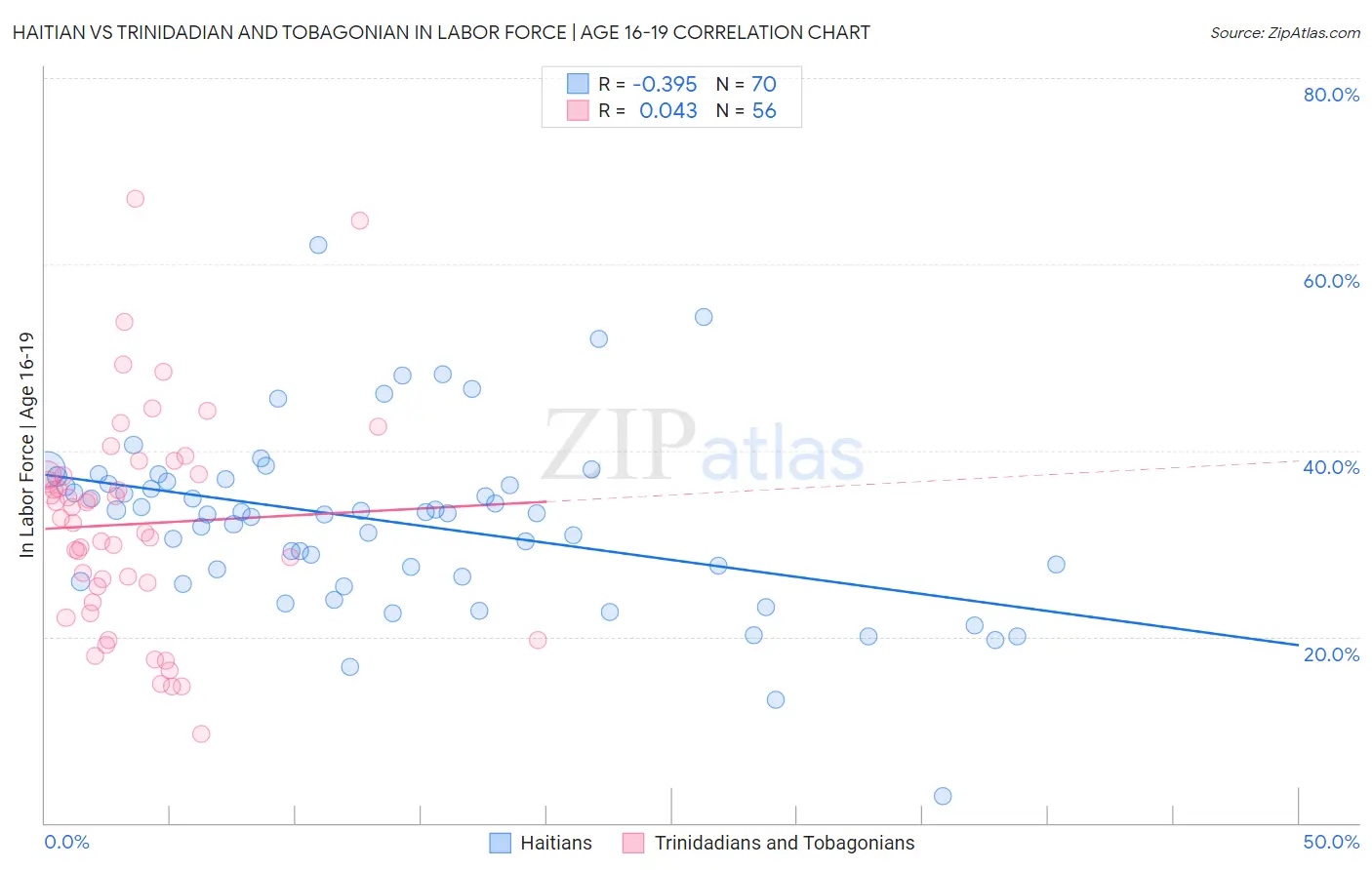 Haitian vs Trinidadian and Tobagonian In Labor Force | Age 16-19