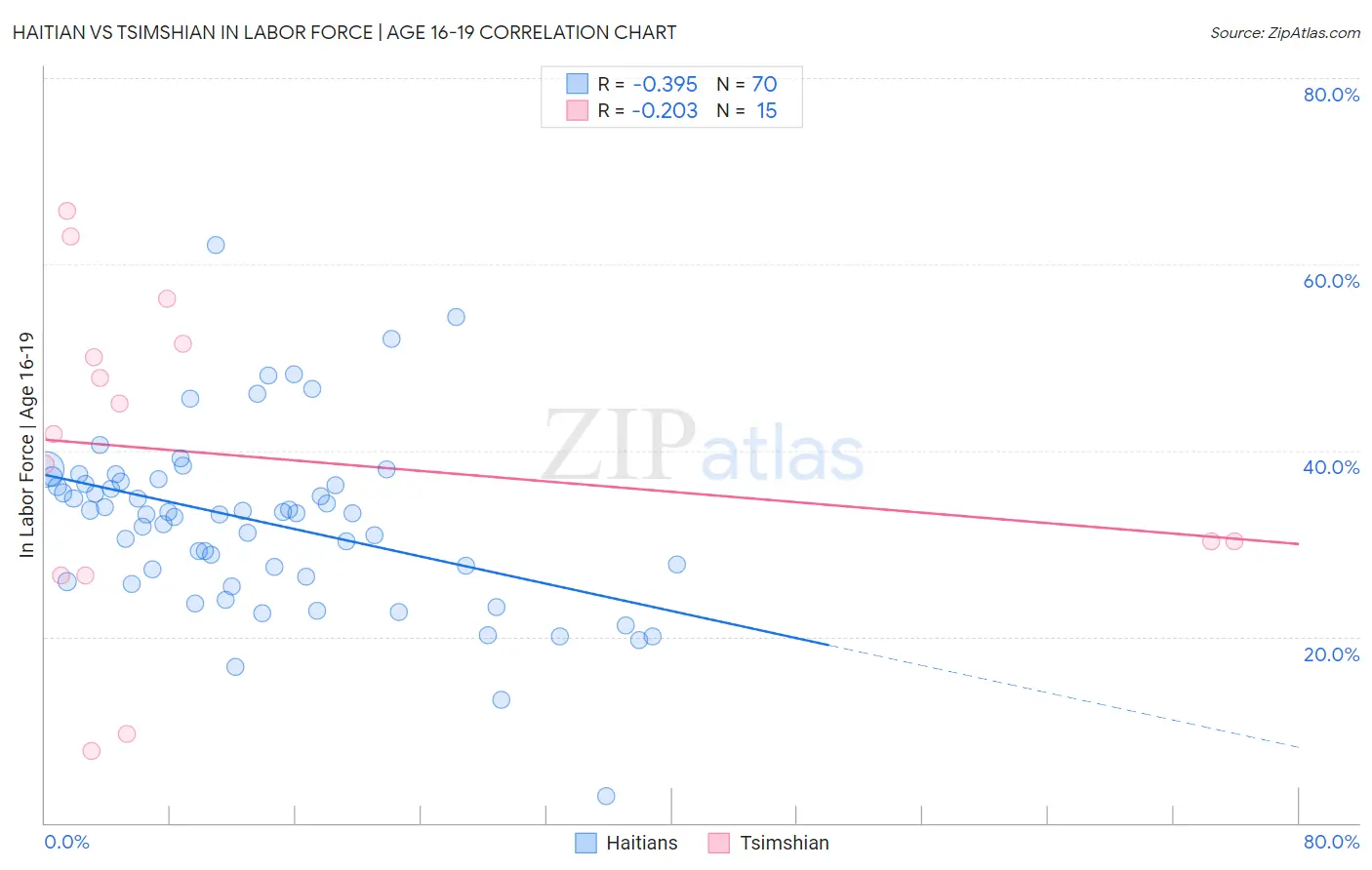 Haitian vs Tsimshian In Labor Force | Age 16-19