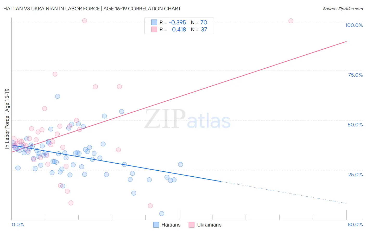 Haitian vs Ukrainian In Labor Force | Age 16-19